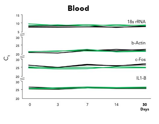 (RT)qPCR graph of blood DNA/RNA samples