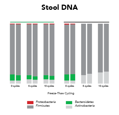 Stool DNA Graph