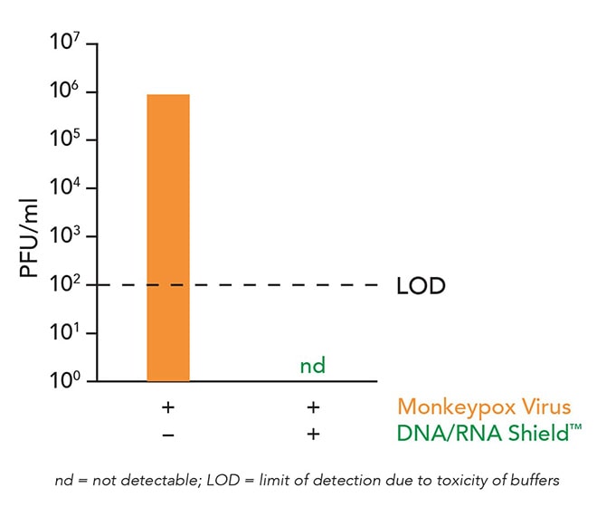 Chart showing DNA/RNA Shield effectiveness for inactivating Monkeypox virus