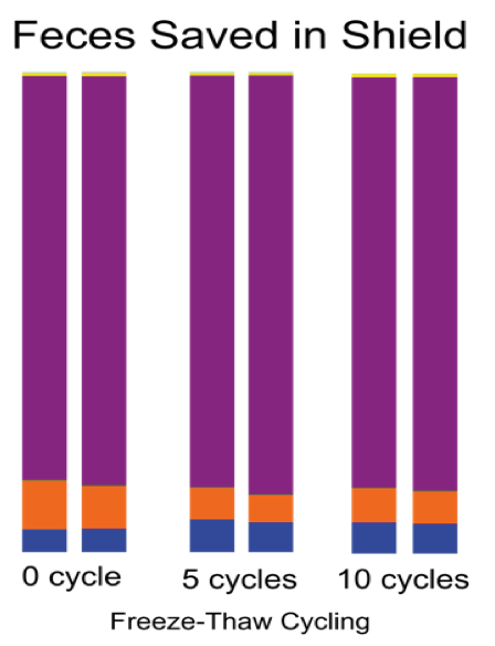 Protect from Freeze Thaw Graph