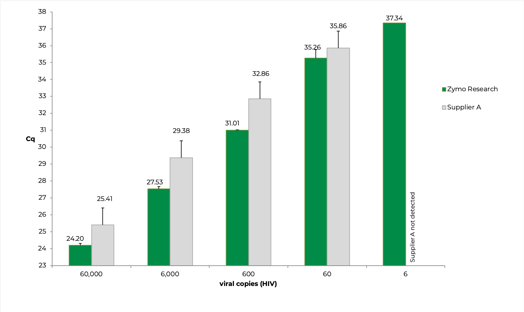 quick rna viral copies graph vs supplier A