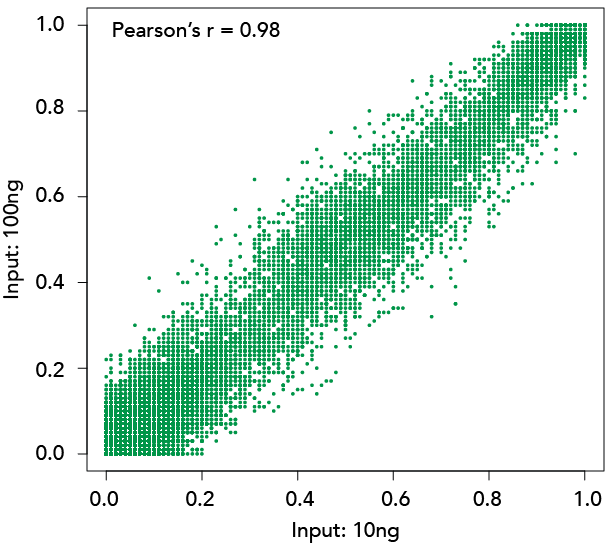 Plot Map of Methylation Ration Correlation