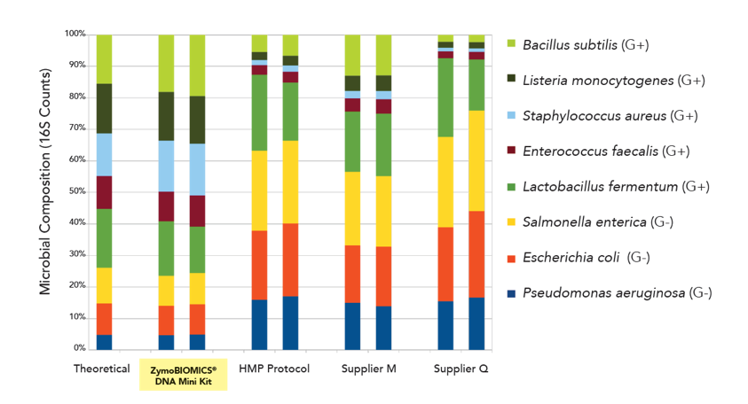 Comparison DNA extraction protocols