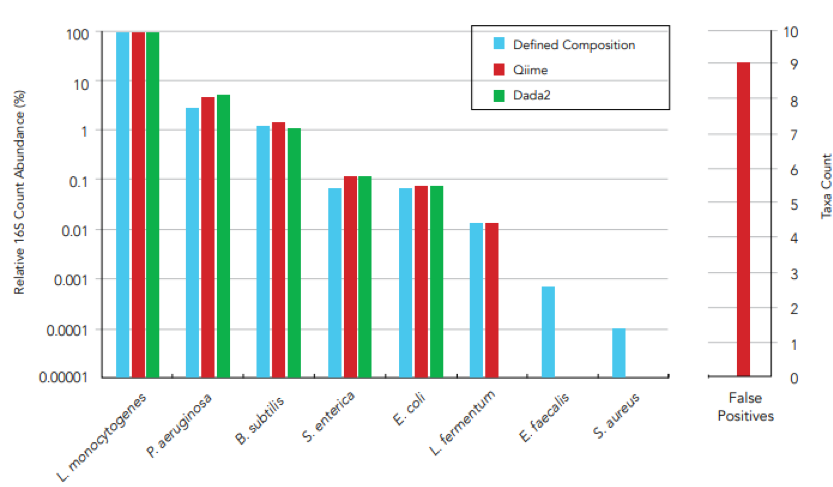 16S sequencing results from the ZymoBIOMICS™ Microbial Community Standard II