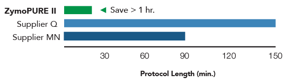 Zymopure comparison graph against competitor