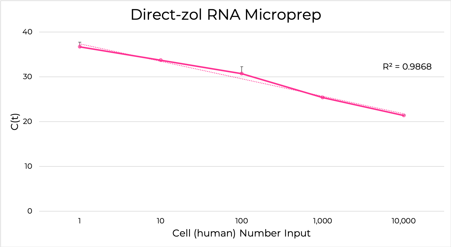 Total RNA purified from 104 to a single human epithelial cell