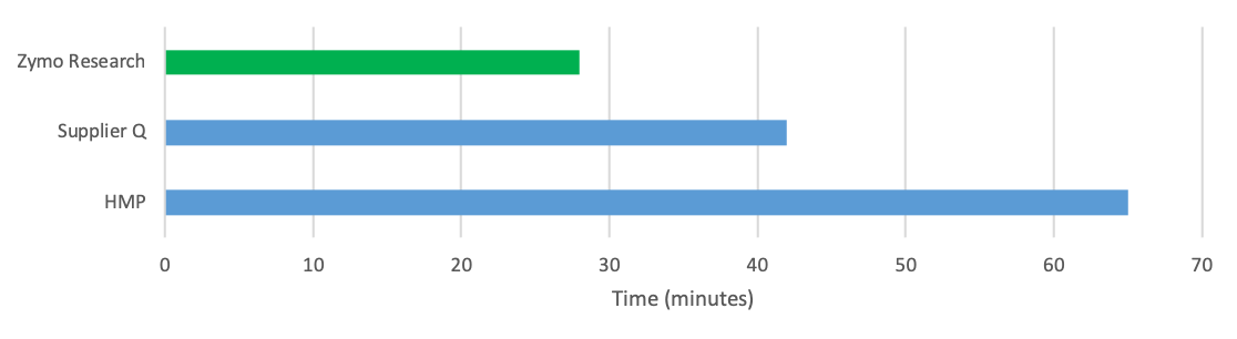 ZymoBIOMICS DNA/RNA kit purity graph