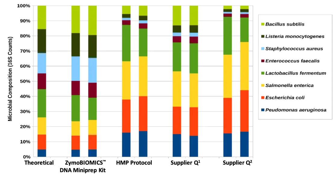 Microbial composition graph