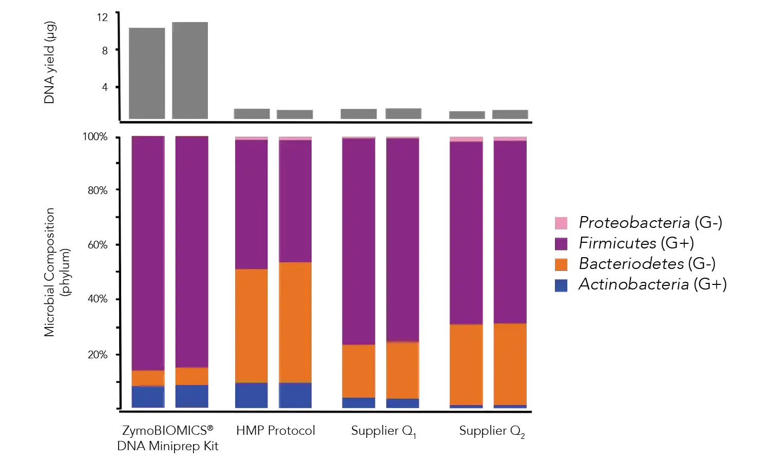Graph showing DNA yield and Microbial composition