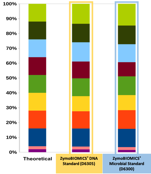 Shotgun Sequencing ZymoBiomics Bar Graph