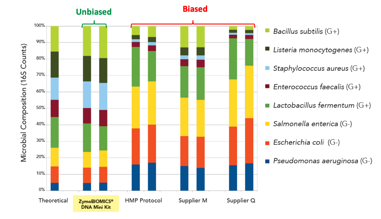 ZymoBIOMICS Microbial Composition graph