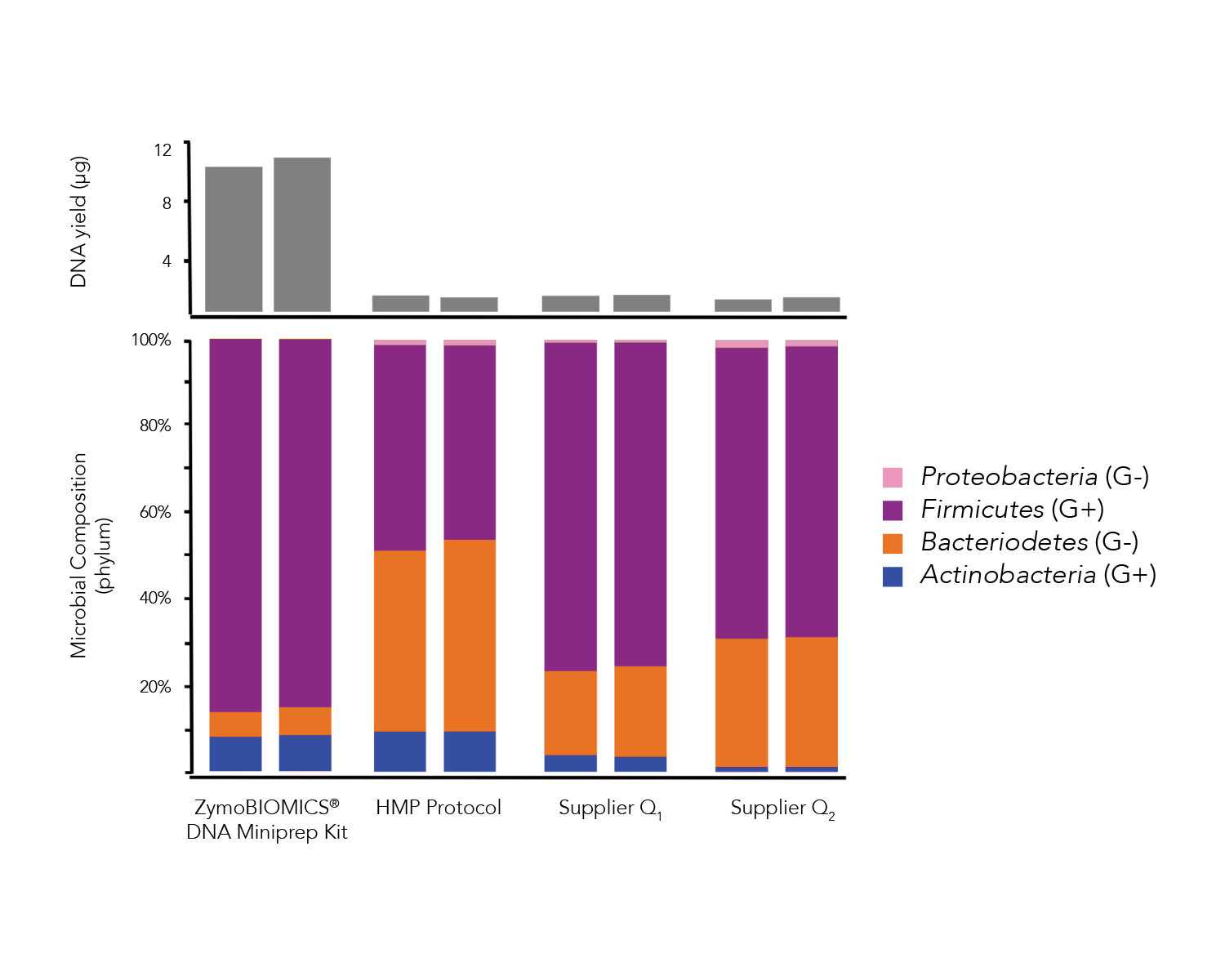 Graph showing DNA yield and Microbial composition