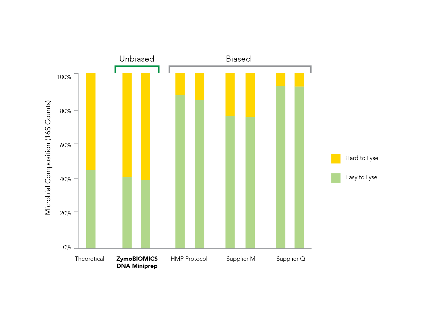 ZymoBIOMICS extraction methods