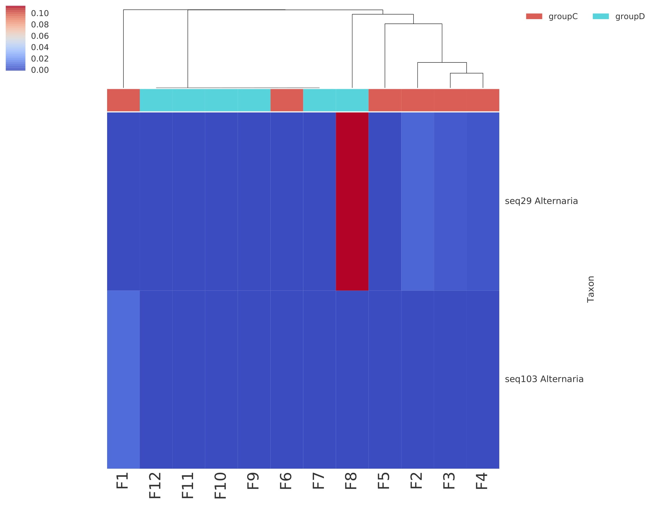 Alpha Diversity Boxplots Subgroup